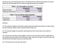 Sky has set up a jam-making business and is calculating the raw material requirements for the year
ahead. Her sales estimates and raw materials usage assumptions are as follows:
TABLE 1: Jam sales budget in units (jars)
Gooseberry
245,000
Rhubarb
Sales units (jars)
Opening inventory (jars)
60,000
5,500
30,000
TABLE 2: Jam raw material usage assumptions
Gooseberry
0.7kg
0.6kg
Rhubarb
Fruit per jar
Sugar per jar
1.1kg
1.0kg
Calculate:
(i) The production budget (in quantities) using the opening inventory assumptions in Table 1 above
and assuming that closing inventory should be 10% of sales units.
(ii) The materials budget (in quantities), identifying how much of each type of raw material is
required.
(iii) The total raw material purchase budget (in value £ and to the nearest whole £) if gooseberries
cost £1.60 per kg; and rhubarb cost £2.25 per kg. Sugar costs £0.21 per kg, jars cost £0.15 each, lids
cost £0.02 each and labels (one per jar) cost £0.01 each.
(iv) The total cost per jar for each type of jam.
