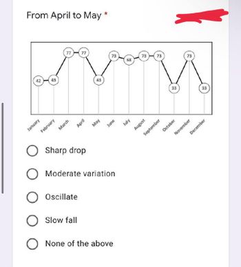 From April to May
2
January
43
77 77
March
February
April
Slow fall
43
May
73
June
O Sharp drop
O Moderate variation
O Oscillate
O None of the above
68
July
73
August
73
33
October
September
73
33
November
December