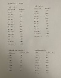 ### Thermodynamic Tables

These tables provide essential thermodynamic data for various substances, including their standard enthalpy of formation (ΔHf°) and standard free energy of formation (ΔGf°), along with atomization and bond energies.

#### Standard Enthalpy of Formation (ΔHf°) Values

| Substance   | kJ/mole  |
|-------------|----------|
| CO(g)       | -110     |
| CO₂(g)      | -394     |
| CH₃OH(l)    | -238     |
| CH₄(g)      | -75      |
| C₂H₄(g)     | +52      |
| Fe₂O₃(s)    | -824     |
| H₂O(l)      | -286     |
| H₂O(g)      | -242     |
| NaCl(s)     | -413     |
| NaOH(aq)    | -470     |
| NH₃(g)      | -46      |
| NO(g)       | +90      |
| C₂H₅OH(l)   | -485     |
| HC₂H₃O₂(l)  | -278     |

#### Standard Free Energy of Formation (ΔGf°) Values

| Substance   | kJ/mole  |
|-------------|----------|
| CO(g)       | -137     |
| CO₂(g)      | -395     |
| Fe₂O₃(s)    | -742     |
| H₂O(l)      | -237     |
| H₂O(g)      | -228     |
| NH₃(g)      | -17      |
| NO(g)       | +87      |
| NO₂(g)      | +51      |
| N₂O₄(g)     | +98      |
| C₂H₅OH(l)   | -390     |
| HC₂H₃O₂(l)  | -175     |

#### Atomization Energies

| Atom  | kJ/mole atom |
|-------|--------------|
| C(g)  | 715          |
| Cl(g) | 121          |
| H(g)  | 218          |
| I(g)  | 107          |
| Na(g) | 108          |
| O(g)  | 249          |
|