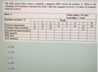 The table given below shows a partially completed MPS record for product A. What is the
remaining ATP inventory (discrete) for week 7 after the company receives a 20 units of customer
order for week 6?
Order policy: 60 units
Lead time: 1 week
Item: A
Quantity on hand: 30
Week
3
30
7.
34
11
4.
Forecast requirements
Customer orders (booked)
Projected on-hand inventory
MPS quantity
MPS start
ATP inventory
22
24
18
27
36
28
26
12
24
O a 59
Ob. 29
OcO
Od. 49
Oe. 39
