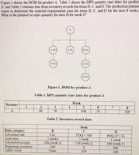 Figure 1 shows the BOM for product A. Table 1 shows the MPS quantity start dates for product
A, and Table 2 contains data from inventory records for items B, C, and D. The production planner
wants to determine the material requirements plan for items B, C, and D for the next 8 weeks.
What is the planned receipts quantity for item D for week 6?
C (3)
D (2)
8 (1)
D (2)
C2)
Figure 1. BOM for product A
Table 1. MPS quantity start dates for product A
Week
Product
1
3
70
4.
6.
7.
8.
80
100
70
100
Table 2. Inventory record data
Item
Data category
Lot-sizing rule
Lead time
Scheduled receipts
Beginning inventory
Safety stock
LAL
2 weeks
100 (week 3)
FOQ= 500
1 week
150 (week 1)
POQ (P-4)
1 week
500 (week 1)
600
100
200
None
130
