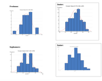 Junior:
Freshman:
Normal: Mean=23.792, SD=4.4951
Frequency
12
12
Normal: Mean=23.12, SD=3.8004
Frequency
10
10-
6
8
7
7
5.
6.
5
3
To
15
20
25
30
35
MАTH
15
20
30
ΜΑΤΗ
Senior:
Sophomore:
Normal: Meun=21.222, SD-3.2608
Frequeacy
Normal: Mean=22.847, SD=3.9558
Frequency
16
16
15
10
2'5
MATH
15
20
25
30
35
МАTH
