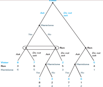 This image depicts a game theory decision tree involving three players: Victor, Hermione, and Ron. The decision tree outlines the possible choices and outcomes based on whether each player chooses to "Ask" or "Do not ask."

1. **Victor's Decision**: 
   - At the start, Victor can choose between two actions: "Ask" or "Do not ask."
     - If Victor "Asks," the decision moves to Hermione.

2. **Hermione's Decision**:
   - If Victor "Asks," Hermione then decides between "Yes" or "No."
     - If Hermione says "Yes," the utility values are:
       - Victor: 8
       - Ron: 3
       - Hermione: 6
     - If Hermione says "No," the decision moves to Ron.

3. **Ron's First Decision**:
   - Ron decides between "Ask" or "Do not ask."
     - If Ron "Asks," Hermione decides again between "Yes" or "No."
       - If Hermione says "Yes," the utility values are:
         - Victor: 1
         - Ron: 8
         - Hermione: 8
       - If Hermione says "No," the utility values are:
         - Victor: 3
         - Ron: 2
         - Hermione: 2
     - If Ron chooses "Do not ask," the utility values are:
       - Victor: 7
       - Ron: 6
       - Hermione: 5

4. **Victor's Alternative Decision**:
   - If Victor chooses "Do not ask," the decision moves directly to Ron.

5. **Ron's Second Decision**:
   - Ron must choose again between "Ask" or "Do not ask."
     - If Ron "Asks," Hermione makes the final decision between "Yes" or "No."
       - If Hermione says "Yes," the utility values are:
         - Victor: 4
         - Ron: 7
         - Hermione: 7
       - If Hermione says "No," the utility values are:
         - Victor: 6
         - Ron: 1
         - Hermione: 1
     - If Ron chooses "Do not ask," the utility values are:
       - Victor: 5
       - Ron: 4
       - Hermione: 1

This decision tree illustrates the strategic interactions and potential payoffs associated with