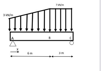 3 kN/m
A
X
6 m
B
7 kN/m
3 m
C