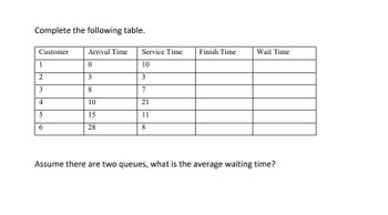 Complete the following table.
Customer Arrival Time
0
3
8
10
15
28
1
2
3
4
5
6
Service Time
10
3
21
11
8
Finish Time
Wait Time
Assume there are two queues, what is the average waiting time?