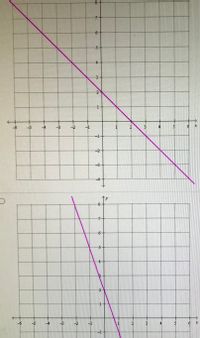 Answered: Question: Which Graph Represents Y =… | Bartleby