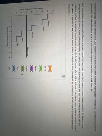 The following graph plots the demand curve (blue line) for several consumers in the market for motor scooters in Meadville, a small town located in
Pennsylvania. The Meadville market price of a motor scooter is given by the horizontal black line at $60.
Each rectangle you can place on the following graph corresponds to a particular buyer in this market: orange (square symbols) for Gilberto, green
(triangle symbols) for Juanita, purple (diamond symbols) for Lorenzo, tan (dash symbols) for Neha, and blue (circle symbols) for Sam. Use the
rectangles to shade the areas representing consumer surplus for each person who is willing and able to purchase a motor scooter at a market price of
$60. (Note: If a person will not purchase a motor scooter at the market price, indicate this by leaving his or her rectangle in its original position on
the palette.)
160
140
PRICE (Dollars per motor scooter)
120
100
60
20
0
0
Gilberto
1
Juanita
2
Lorenzo
Neha
Sam
4
QUANTITY (Motor scooters)
5
Market Price
6
7
8
Gilberto
Juanita
Lorenzo
Neha
Sam