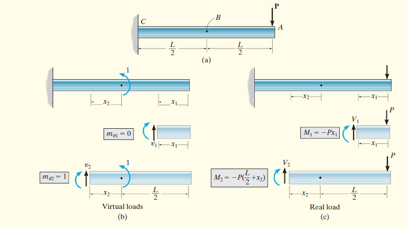 (a)
EX2H
X2
M1 = -Px||( 1|
тg1
V2
ma2
M2 = - PG+x)
-X2-
Virtual loads
Real load
(b)
(c)
