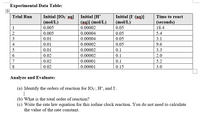 Experimental Data Table:
Initial [IO3 ag]
(mol/L)
Initial [H*
(ag)] (mol/L)
Initial [I (ag)I
(mol/L)
Trial Run
Time to react
(seconds)
18.4
1
0.005
0.00002
0.05
2
0.005
0.00004
0.05
5.4
3
0.01
0.00004
0.05
3.1
4
0.01
0.00002
0.05
9.6
5
0.01
0.00002
0.1
3.3
6.
0.02
0.00002
0.1
2.0
7
0.02
0.00001
0.1
5.2
8
0.02
0.00001
0.15
3.0
Analyze and Evaluate:
(a) Identify the orders of reaction for IO3", H*, and I.
|
(b) What is the total order of reaction?
(c) Write the rate law equation for this iodine clock reaction. You do not need to calculate
the value of the rate constant.
