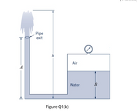 Answered: (b) Water flows from a pressurized tank… | bartleby