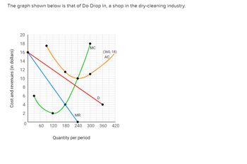 The graph shown below is that of Do Drop In, a shop in the dry-cleaning industry.
Cost and revenues (in dollars)
20
18
MC
16
14
12
10
8
64 2
0
60
120
D
(360, 18)
AC
MR
180 240 300 360 420
Quantity per period