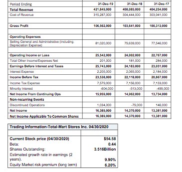 31-Dec-19
31-Dec-18
31-Dec-17
Period Ending
408,085,000
404,254,000
303,941,000
Total Revenue
421,343,000
Cost of Revenue
315,287,000
304,444,000
Gross Profit
106,562,000
103,641,000
100,313.000
Operating Expenses
Seling General and Administrative (induding
Depreciaion Expense
81,020,000
79,630.000
7,546.000
Operating Income er Loss
Total Other Income/Expenses Net
25,542,000
24,002.000
22,747,000
201,000
181,000
284.000
Earnings Before Interest and Taxes
25,743,000
24,183.000
23,051.000
Interest Experse
2,205,000
2,005.000
2,184.000
Income Before Tax
Income Tax Experse
23,538,000
22,118.000
20,867,000
7.579,000
7,156.000
513,000
14,962.000
7,133.000
Minority Interest
604,000
499,000
Net Income From Continuing Ops
15,959,000
13,734,000
Non-recurring Events
Disconinued Operations
1.034,000
-79,000
146,000
Net Income
16,389,000
14,370.000
13,381.000
Net Income Applicable To Common Shares
16,389,000
14,370.000
13,381,000
Trading Information-Total-Mart Stores Inc. 04/30/2020
Current Stock price (04/30/2020)
Beta:
Shares Cutstarding
Estimated growith rate in earnings (2
years).
Equity Market risk premium (long term)
$54.58
0.44
3.516Billion
9.90%
6.20%
