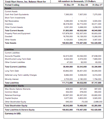 Total-Mart Stores, Inc. Balance Sheet for
Period Ending
All numbers in thousands, LS Dollars.
31-Dec-19
31-Dec-18
31-Dec-17
Assets
Cumrent Assets
Cash And Cash Equivalents
7,395,000
7.907,000
7275,000
Short Term investments
Net Receivables
5,089,000
4,144,000
3,905,000
Inventory
36,318,000
32.713,000
34,511,000
Other Current Assets
3,001,000
3.288,000
3.258,000
Total Current Assets
51,893,000
48.032,000
48,949,000
Property Plant and Equiement
107,878,000 102.307,000
95,653,000
Goodwil
16,763,000
16,126,000
15,260,000
Other Assets
4,128,000
3.942,000
3,567,000
Total Assets
180,663,000 170,407,000
163,420,000
Liabilities
Cument Liabilies
Accounts Payable
52,415,000
50.532,000
47,638,000
ShortiCumrent Long-Term Debt
6,022,000
4919,000
7,669,000
Other Cument Liabities
47,000
2,000
83,000
Total Current Liabilies
58,484,000
55,543,000
55,390,000
Long Tem Dett
43,842,000
36,401,000
34,540,000
Defersed Long Tem Liatily Charges
6,682,000
5.508,000
6,014,000
Minarity Interest
Total Liabilities
2,705,000
2.180,000
1,794,000
111,713,090
99,632,000
97,747,000
Stockhelders' Equity
Mise Stocks Options Warants
408,000
307,000
307,000
Common Stock
352,000
378,000
303,000
Retained Eamings
63,967,000
66.357,000
63,660,000
Capital Surplus
3,577,000
3.803,000
3,920,000
Other Stockholder Equty
Total Stockholder Equity
646,000
-70,000
-2,688,000
68,542,000
70.468,000
65,285,000
Total Liabilities & Owners Equity
180,663,000 170,407,000
163,429,000
Currency in USD.
