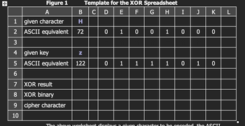 Figure 1
A
1 given character
2
ASCII equivalent
3
4
5
6
7
XOR result
8
XOR binary
9 cipher character
10
given key
ASCII equivalent
BHN
72
N
Template for the XOR Spreadsheet
C D E F
G
H
122
0 1 0
0
1 1
0
1
1
1
I
0
0
J K L
0
1
0
0
The above worksheet displays a given character to be encoded the ASCII