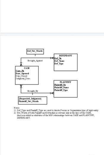 Def_Net Worth
Brought Against
CASE
Case No.
Date_Opened
Date Closed
Judgment Desc
DEFENDANT
+Def No
Def_Name
Def_Type
PLAINTIFF
Plaintiff No
Plaintiff Name
Plaintiff Type
Brought By
{Requested_Judgment}
Plaintiff_Net Worth
Notes:
1) Def Type and Plaintiff Type are used to denote Person or Organization type of legal entity.
2) Net Worth of both Plaintiff and Defendant is relevant only at the time of the CASE,
thus is modeled as attributes of the M:N relationships between CASE and PLAINTIFF,
DEFENDANT.