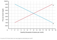 $4.50
4.00
S
3.50
3.00
2.50
2.00
1.50
1.00
D
0.50
1
2
4
6 7 8 9
10
11
12
13
15
Quantity (thousands of dozens per month)
At a price of $1.50 per dozen, how many bagels are demanded per month?
Price per dozen bagels
14
