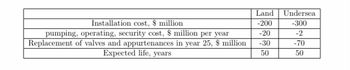 Installation cost, $ million
pumping, operating, security cost, $ million per year
Replacement of valves and appurtenances in year 25, $ million
Expected life, years
Land Undersea
-200
-300
-20
-30
50
-2
-70
50