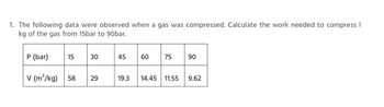 1. The following data were observed when a gas was compressed. Calculate the work needed to compress 1 kg of the gas from 15 bar to 90 bar.

| P (bar) | 15  | 30  | 45  | 60   | 75   | 90   |
|---------|-----|-----|-----|------|------|------|
| V (m³/kg) | 58  | 29  | 19.3 | 14.45 | 11.55 | 9.62 |

**Explanation:**

The table shows the relationship between pressure (P) in bars and specific volume (V) in cubic meters per kilogram as the gas is compressed. The pressure increases while the specific volume decreases, indicating compression of the gas. The task is to calculate the work required for this compression process.