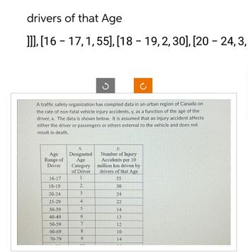 drivers of that Age
-
]]], [16 – 17,1,55], [18 - 19,2,30], [20 - 24, 3,
A traffic safety organization has compiled data in an urban region of Canada on
the rate of non-fatal vehicle injury accidents, y, as a function of the age of the
driver, x. The data is shown below. It is assumed that an injury accident affects
either the driver or passengers or others external to the vehicle and does not
result in death.
Age
Range of
x,
Designated
Age
Driver
Category
of Driver
y,
Number of Injury
Accidents per 10
million km driven by
drivers of that Age
16-17
1
55
18-19
2
30
20-24
3
24
25-29
4
22
30-39
5
14
40-49
6
13
50-59
7
12
60-69
8
10
70-79
9
14
10