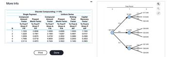 More Info
N
12345
Discrete Compounding; i = 15%
Single Payment
Compound
Amount
Factor
To Find F
Given P
F/P
1.1500
1.3225
1.5209
1.7490
2.0114
Present
Worth Factor
To Find P
Given F
P/F
0.8696
0.7561
0.6575
0.5718
0.4972
Print
Compound
Amount
Factor
To Find F
Given A
F/A
1.0000
2.1500
3.4725
4.9934
6.7424
Uniform Series
Present
Worth Factor
To Find P
Given A
PIA
0.8696
1.6257
2.2832
2.8550
3.3522
Done
Sinking
Fund
Factor
To Find A
Given F
A/F
1.0000
0.4651
0.2880
0.2003
0.1483
Capital
Recovery
Factor
To Find A
Given P
A/P
1.1500
0.6151
0.4380
0.3503
0.2983
0
- $27,000
0.3
0.5
0.2
Time Period
1
$7,000
$11,000
$17,500
0.1
0.1
0.8
0.1
0.6
0.3
0.2
0.4
0.4
$17,000
$19,600
$23,300
$20,600
$24,800
$28,900
$21,000
$26,900
$29,900
Ⓒ