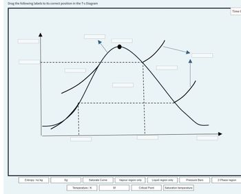 Drag the following labels to its correct position in the T-s Diagram
Entropy / kJ.kg
A
Sg
Saturate Curve
Temperature / K
Sf
Vapour region only
Liquid region only
Critical Point
Pressure Bars
Saturation temperature
Time l
2-Phase region