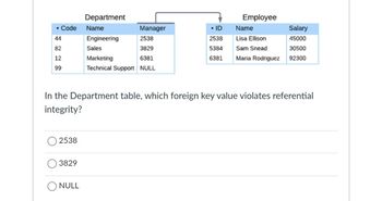 Department
Employee
•
Code
Name
Manager
• ID
Name
Salary
44
Engineering
2538
2538
Lisa Ellison
45000
82
Sales
3829
5384
Sam Snead
30500
12
Marketing
6381
6381
Maria Rodriguez
92300
99
Technical Support NULL
In the Department table, which foreign key value violates referential
integrity?
2538
3829
○ NULL