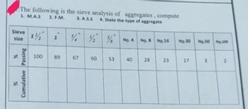 %
The following is the sieve analysis of aggregates, compute
3. A.S.S 4. State the type of aggregate
1. M.A.S
2. F.M.
Sieve
1½ 1
size
%
Cumulative Passing
100
89
67
440
60
60
53
33
No. 4
40
40
No. 8
No.16
No.30
No.50 No.100
28
23
17
17
3
2