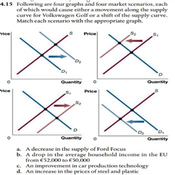 4.15 Following are four graphs and four market scenarios, each
of which would cause either a movement along the supply
curve for Volkswagen Golf or a shift of the supply curve.
Match each scenario with the appropriate graph.
Price
Price
D₁
S
D₂
Quantity
S₁
S₂
D
Quantity
Price
Price
S2
D2
S₁
D
Quantity
S
D₁
Quantity
a. A decrease in the supply of Ford Focus
b. A drop in the average household income in the EU
from €52,000 to €50,000
c. An improvement in car production technology
d. An increase in the prices of steel and plastic