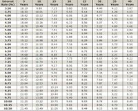 Interest
10
15
20
25
30
35
40
Rate (%)
Years
Years
Years
Years
Years
Years
Years
Years
3.50
18.19
9.89
7.15
5.80
5.01
4.49
4.13
3.87
3.75
18.30
10.01
7.27
5.93
5.14
4.63
4.28
4.03
4.00
18.42
10.12
7.40
6.06
5.28
4.77
4.43
4.18
4.25
18.53
10.24
7.52
6.19
5.42
4.92
4.58
4.34
4.50
18.64
10.36
7.65
6.33
5.56
5.07
4.73
4.50
4.75
18.76
10.48
7.78
6.46
5.70
5.22
4.89
4.66
5.00
18.87
10.61
7.91
6.60
5.85
5.37
5.05
4.82
5.25
18.99
10.73
8.04
6.74
5.99
5.52
5.21
4.99
5.50
19.10
10.85
8.17
6.88
6.14
5.68
5.37
5.16
5.75
19.22
10.98
8.3
7.02
6.2
5.84
5.54
5.33
6.00
19.33
11.10
8.44
7.16
6.44
6.00
5.70
5.50
6.25
19.45
11.23
8.57
7.31
6.60
6.16
5.87
5.68
6.50
19.57
11.35
8.71
7.46
6.75
6.32
6.04
5.85
6.75
19.68
11.48
8.85
7.6
6.91
6.49
6.21
6.03
7.00
19.80
11.61
8.99
7.75
7.07
6.65
6.39
6.21
7.25
19.92
11.74
9.13
7.90
7.23
6.82
6.56
6.40
7.50
20.04
11.87
9.27
8.06
7.39
6.99
6.74
6.58
7.75
20.16
12.00
9.41
8.21
7.55
7.16
6.92
6.77
8.00
20.28
12.13
9.56
8.36
7.72
7.34
7.10
6.95
8.25
20.40
12.27
9.70
8.52
7.88
7.51
7.28
7.14
8.50
20.52
12.40
9.85
8.68
8.05
7.69
7.47
7.33
8.75
20.64
12.53
9.99
8.84
8.22
7.87
7.65
7.52
9.00
20.76
12.67
10.14
9.00
8.39
8.05
7.84
7.71
9.25
20.88
12.80
10.29
9.16
8.56
8.23
8.03
7.91
9.50
21.00
12.94
10.44
9.32
8.74
8.41
8.22
8.10
9.75
21.12
13.08
10.59
9.49
8.91
8.59
8.41
8.30
10.00
21.25
13.22
10.75
9.65
9.09
8.78
8.60
8.49
10.25
21.37
13.35
10.90
9.82
9.26
8.96
8.79
8.69
10.50
21.49
13.49
11.05
9.98
9.44
9.15
8.98
8.89
