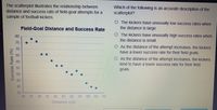 The scatterplot illustrates the relationship between
distance and success rate of field-goal attempts for a
sample of football kickers.
Which of the following is an accurate description of the
scatterplot?
O The kickers have unusually low success rates when
the distance is large.
Field-Goal Distance and Success Rate
08
75
O The kickers have unusually high success rates when
the distance is small.
O As the distance of the attempt increases, the kickers
have a lower success rate for their field goals.
70
65
O As the distance of the attempt increases, the kickers
tend to have a lower success rate for their field
60
55
goals.
50
45
40
35
20 25 30 35 40 45 50 55 60 65 70
Distance (yd)
Success Rate (%)
