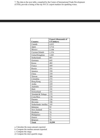 7. The data in the next table, compiled by the Center of International Trade Development
(CITD), provide a listing of the top 30 U.S. export markets for sparkling wines.
Country
Canada
Japan
Mexico
Cayman Islands
United Kingdom
Netherlands
Germany
Korea
France
Russia
Jamaica
China
Taiwan
Colombia
Hong Kong
Aruba
Australia
Haiti
Switzerland
Trinidad & Tobago
Costa Rica
Panama
Slovenia
Greece
Belgium
Total
Export (thousands of
US dollars)
4,952
3,714
2,104
1,576
a. Calculate the mean amount exported.
b. Compute the median amount exported.
c. Compute the range.
d. Compute the inter-quartile range.
1,041
807
106
Netherlands Antilles 103
Bahamas
92
New Zealand
91
Honduras
74
Philippines
72
71
70
19,599
645
482
449
351
350
339
309
272
232
229
225
191
181
175
170
126