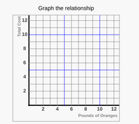 Graph the relationship
12
2 10
8
6.
4
2
4
6
8
10
12
Pounds of Oranges
Total Cost
2.
