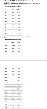 ### MACRS Mid-Quarter Convention Tables

These tables show the Modified Accelerated Cost Recovery System (MACRS) depreciation rates under the Mid-Quarter Convention for different recovery periods and placement quarters.

#### Table 2a: First Quarter
**For property placed in service during the first quarter**

| Year | 5-Year (%) | 7-Year (%) |
|------|------------|------------|
| 1    | 25.00      | 17.85      |
| 2    | 30.00      | 23.47      |
| 3    | 18.00      | 16.76      |
| 4    | 11.37      | 11.97      |
| 5    | 11.37      | 8.87       |
| 6    | 4.26       | 8.87       |
| 7    |            | 8.87       |
| 8    |            | 3.34       |

#### Table 2b: Second Quarter
**For property placed in service during the second quarter**

| Year | 5-Year (%) | 7-Year (%) |
|------|------------|------------|
| 1    | 15.00      | 10.71      |
| 2    | 34.00      | 25.51      |
| 3    | 20.40      | 18.22      |
| 4    | 12.24      | 13.02      |
| 5    | 11.30      | 9.30       |
| 6    | 7.06       | 8.85       |
| 7    |            | 8.86       |
| 8    |            | 5.53       |

#### Table 2c: Third Quarter
**For property placed in service during the third quarter**

| Year | 5-Year (%) | 7-Year (%) |
|------|------------|------------|
| 1    | 5.00       | 3.57       |
| 2    | 38.00      | 27.55      |
| 3    | 22.80      | 19.68      |
| 4    | 13.68      | 14.06      |
| 5    | 10.94      | 10.04      |
