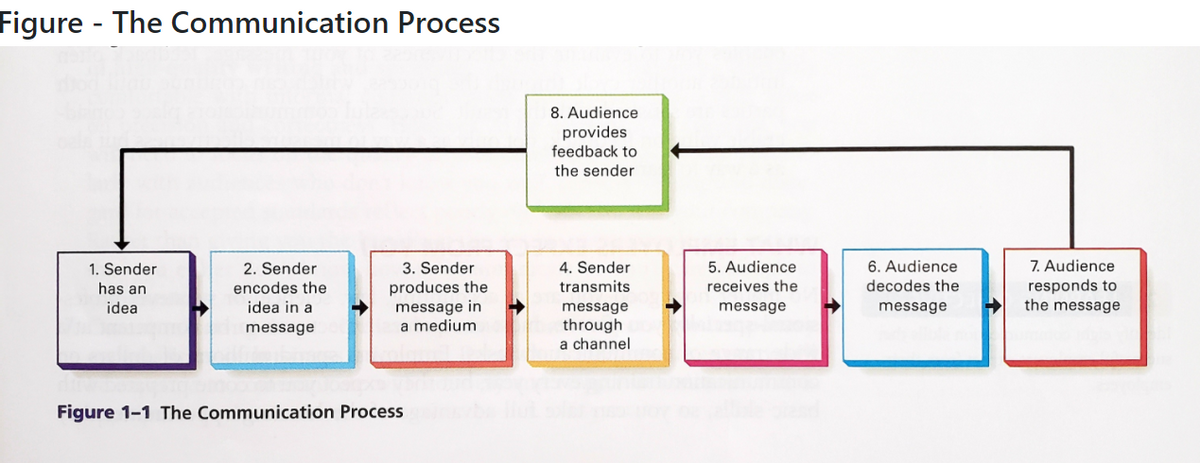 phases of communication process