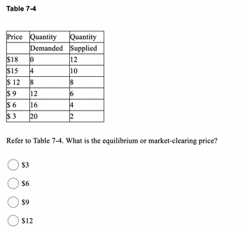 Table 7-4
Price Quantity Quantity
Demanded
Supplied
$18
0
$15 14
$ 12
18
$9
$6
$3
Refer to Table 7-4. What is the equilibrium or market-clearing price?
$6
12
16
20
$9
12
10
8
6
14
$12