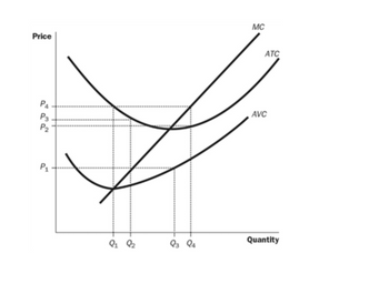 Price
P4
P3
P₂
P₁
9₁ 92
Q3 Q4
MC
ATC
AVC
Quantity