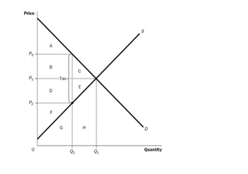 Answered: Refer to Figure 8-5. Assume the tax was… | bartleby