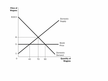 Price of
Wagons
$18.5
8
5
1
0
х
40
70
90
Domestic
Supply
World
Price
Domestic
Demand
Quantity of
Wagons