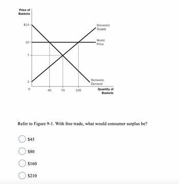 Price of
Baskets
$14
10
7
1
$45
$80
$160
40
$210
70
105
Domestic
Supply
Refer to Figure 9-1. With free trade, what would consumer surplus be?
World
Price
Domestic
Demand
Quantity of
Baskets