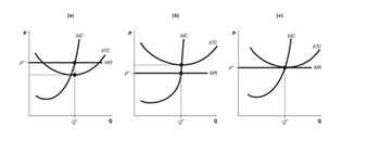 p
(a)
MC
ATC
MR
P*
(b)
MC
ATC
MR
(c)
MC
ATC
MR