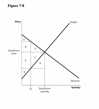 Figure 7-8
Price
Equilibrium
price
A
B
C
D
Q₁
E
F
G
Equilibrium
quantity
Supply
Demand
Quantity