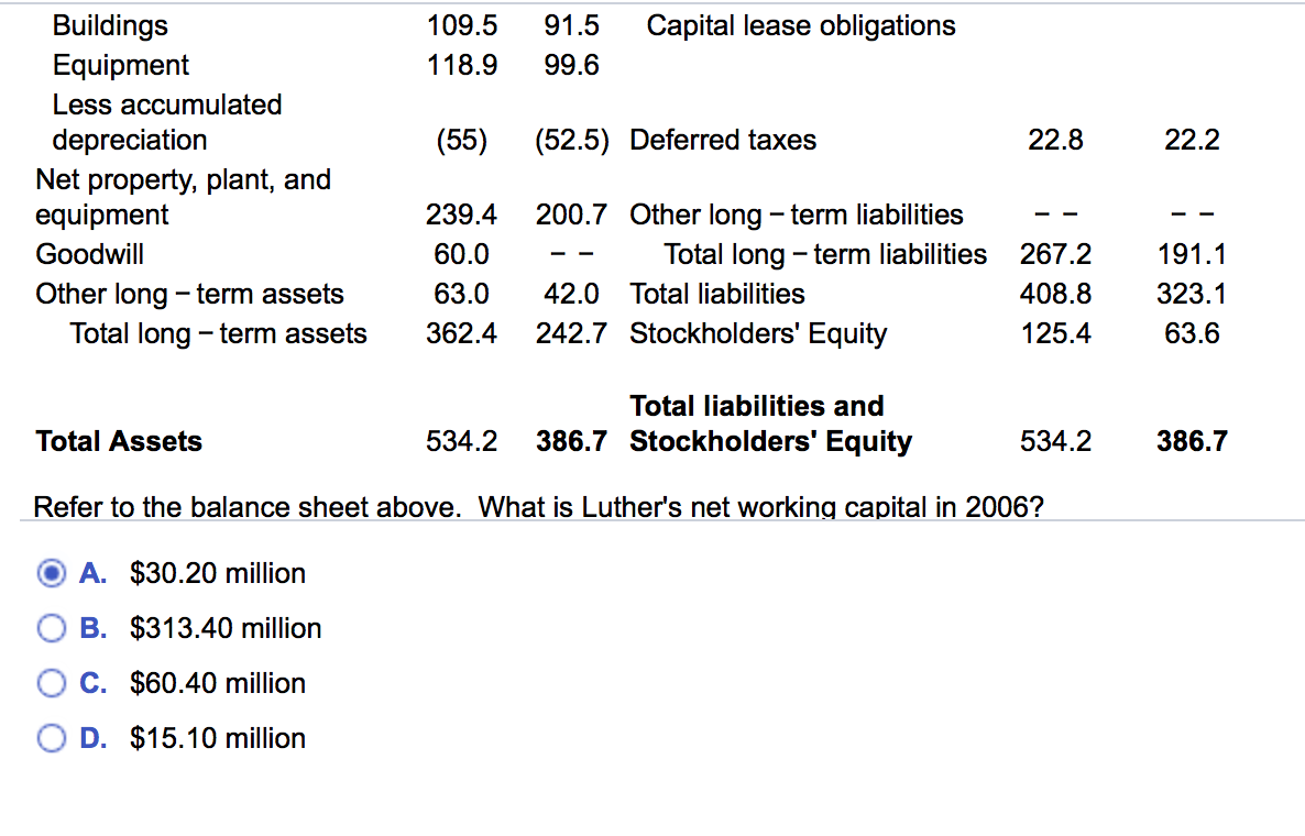 Buildings
Equipment
109.5
91.5
Capital lease obligations
118.9
99.6
Less accumulated
depreciation
(55)
(52.5) Deferred taxes
22.8
22.2
Net property, plant, and
equipment
239.4
200.7 Other long - term liabilities
Goodwill
60.0
Total long - term liabilities
267.2
191.1
Other long - term assets
63.0
42.0 Total liabilities
408.8
323.1
242.7 Stockholders' Equity
Total long - term assets
362.4
125.4
63.6
Total liabilities and
386.7 Stockholders' Equity
Total Assets
534.2
534.2
386.7
Refer to the balance sheet above. What is Luther's net working capital in 2006?
A. $30.20 million
B. $313.40 million
C. $60.40 million
O D. $15.10 million
