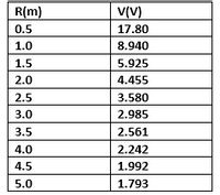 R(m)
0.5
V(V)
17.80
1.0
8.940
1.5
5.925
2.0
4.455
2.5
3.580
3.0
2.985
3.5
2.561
4.0
2.242
4.5
1.992
5.0
1.793
