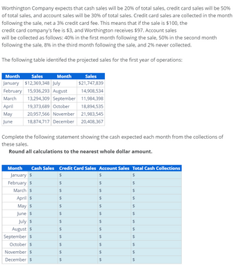 Worthington Company expects that cash sales will be 20% of total sales, credit card sales will be 50%
of total sales, and account sales will be 30% of total sales. Credit card sales are collected in the month
following the sale, net a 3% credit card fee. This means that if the sale is $100, the
credit card company's fee is $3, and Worthington receives $97. Account sales
will be collected as follows: 40% in the first month following the sale, 50% in the second month
following the sale, 8% in the third month following the sale, and 2% never collected.
The following table identifed the projected sales for the first year of operations:
Month
Sales
Month
January $12,369,348 July
Sales
$21,747,839
February 15,936,293 August
14,908,534
March
13,294,309 September
11,984,398
April
19,373,689 October
18,894,535
May
20,957,566 November 21,983,545
June
18,874,717 December 20,408,367
Complete the following statement showing the cash expected each month from the collections of
these sales.
Round all calculations to the nearest whole dollar amount.
Month
January $
February $
March $
April $
May $
June $
July $
August $
September $
October $
November $
December $
Cash Sales Credit Card Sales Account Sales Total Cash Collections
$
$
"A
$
IA
$
$
LA
$
$
$
$
6A
$
$
$
+A
$
+A
LA
LA
$
+A
$
LA
$
+A
$
$
$
A
LA
A
LA
A
LA
LA
$
$
+A
$
LA
$
LA
$
$