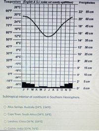 Temperature (English &S.I. scales not exacily equvalent)
Precipitation
36°C
90 F
30°C
80°F
24°C
22 55 cm
20 50 cm
70°F
18 45 cm
18°C
60°F
16 40 cm
12°C
50°F
14 35 cm
6°C
40°F
12" 30 cm
O°C
30°F
10 25 cm
-6°C
20°F
8"
20 cm
12 C
10°F
6"
15 cm
-18°C
0°F
4"
10 cm
-24 C
-10 F
2"
5 ст
-30°C
-20 F
JFMAMJ JASOND
0"
O cm
Subtropical interior of continent in Southern Hemisphere.
O Alice Springs, Australia (24°S, 134°E)
O Cape Town, South Africa (34°S, 18°E)
O Lanzhou, China (36°N, 104°E)
O Cochin, India (10°N, 76°E)
