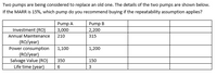 Two pumps are being considered to replace an old one. The details of the two pumps are shown below.
If the MARR is 15%, which pump do you recommend buying if the repeatability assumption applies?
Pump A
Investment (RO)
Pump B
2,200
3,000
Annual Maintenance
210
315
(RO/year)
Power consumption
(RO/year)
Salvage Value (RO)
Life time (year)
1,100
1,200
350
150
6.
