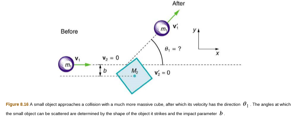 After
v;
Before
m,
УА
0, = ?
х
V1
V2 = 0
m,
M2
V = 0
Figure 8.16 A small object approaches a collision with a much more massive cube, after which its velocity has the direction 01. The angles at which
the small object can be scattered are determined by the shape of the object it strikes and the impact parameter b.
