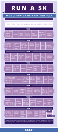 RUN A 5K
YOUR ULTIMATE 8 - WEEK TRAINING PLAN
FOR THE FULL TRAINING PLAN VISIT SELF.COM
WEEK 1
30-SEC SPRINT;
1-MIN WALK +
30-SEC JOG; 1
MIN WALK X 10
RUN 2 MILES
+ CORE WORK
20 MIN
CARDIO* 200-M HILL
YOGA OR
45-MIN WALK
HIT 45 MIN
RECOVER OR
30 MIN
REPEATS X 6
30-MIN WALK
WEEK 2
SPEED DRILLS+
90-SEC RUN;
90-SEC WALK
X 6
CARDIO* 30
MIN +
CARDIO* 30
MIN+ 15 MIN
CORE WORK
5-MIN JOG;
10-MIN RUN
X 2
YOGA OR
PILATES
3 MILES
RECOVER OR
STRENGTH
45 MIN
30-MIN WALK
WEEK 3
CARDIO*
30 MIN +
STRENGTH
SPIN 15-MIN YOGA, PILATES,
+45-MIN
STRENGTH
YOGA, PILATES,
RUN
OR WALK
200-M HILL
RECOVER OR
OR WALK
REPEATS X 6
40 MINS 30-MIN WALK
45 MIN
45 MIN
WEEK 4
SPEED DRILLS
+ 2-MILE RUN
SPIN 30 MIN
+ CORE WORK
20 MIN
3-MILE RUN
INCL. HILLS
YOGA, PILATES,
OR WALK
WALK/JOG
RECOVER
RECOVER
60 MIN
45 MIN
WEEK 5
SPEED DRILLS+2-MIN
2-MILE EASY
HIT 45 MIN RUN + 30-MIN RUN 6 MIN
CORE WORK
JOG 5 MIN +
RUN AT RP; 2-MIN JOG
X 4 + 1-MIN RUN;
90-SEC JOG X 4
YOGA OR
PILATES +
WALK 45 MIN
4 MILES RECOVER
X 3
WEEK 6
SPEED DRILLS +
1/2-MILE RP;
JOG 1/2 MILE
X 3
2-MIN AT 3%;
1-MIN AT 5%;
2-MIN AT 0%
INCLINE X 6
30-MIN SPIN
YOGA, PILATES,
OR WALK 45 MIN
YOGA,
PILATES, OR
WALK 45 MIN
STRENGTH
+ 20-MIN
RECOVER
30-60 MIN
CORE WORK
WEEK 7
CARDIO* 30
MIN + CORE
2-MIN RUN +
2-MIN JOG; 30-SEC
SPRINT; 1-MIN JOG X 6
STRENGTH
30-60 MIN
4-MIN RUN;
3-MIN JOG
YOGA OR WALK 3-4
RECOVER
OR 30-MIN
45 MIN
MILES
WORK 15 MIN X 4
WALK
WEEK 8
RUN 20 MIN,
INCL 15-SEC
SPRINT; WALK
45 SEC X 6
CARDIO*
30 MIN +
SPEED DRILLS
RECOVER
YOGA, PILATES,
OR 15-MIN
JOG 75 SEC X 10 JOG
RUN 1 MILE,
WALK 5 MIN
OR WALK
20 MIN
RACE DAY
+ 45-SEC RUN;
CORE WORK
X 2
30 MIN
*CARDIO: CROSS TRAIN WITH CARDIO THAT ISN'T RUNNING, LIKE SPINNING, SWIMMING, OR ELLIPTICAL
HIT: HIGH-INTENSITY STRENGTH AND CONDITIONING WORKOUT, LIKE A BOOT CAMP-STYLE CLASS.
RP: RACE PACE
SELF
SUNDAY
SUNDAY
SUNDAY
SUNDAY
SUNDAY
SUNDAY
SUNDAY
MONDAY
AVUNOW
MONDAY
AVONOW
MONDAY
AVONOW
MONDAY
