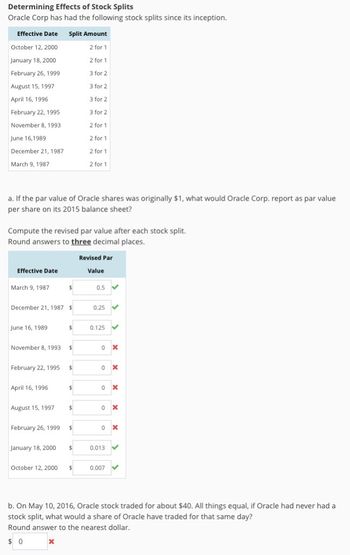 Determining Effects of Stock Splits
Oracle Corp has had the following stock splits since its inception.
Effective Date Split Amount
October 12, 2000
2 for 1
January 18, 2000
2
for 1
February 26, 1999
3 for 2
August 15, 1997
3 for 2
April 16, 1996
3 for 2
February 22, 1995
3 for 2
November 8, 1993
2 for 1
June 16,1989
2 for 1
December 21, 1987
2 for 1
March 9, 1987
2 for 1
a. If the par value of Oracle shares was originally $1, what would Oracle Corp. report as par value
per share on its 2015 balance sheet?
Compute the revised par value after each stock split.
Round answers to three decimal places.
Effective Date
March 9, 1987
December 21, 1987 $
June 16, 1989.
February 22, 1995
November 8, 1993 $
April 16, 1996
August 15, 1997
February 26, 1999
January 18, 2000
$
October 12, 2000
X
$
$
$ 0.125
$
$
$
Revised Par
$
Value
0.5
0.25
0x
0x
0 X
0X
0x
0.013
0.007
b. On May 10, 2016, Oracle stock traded for about $40. All things equal, if Oracle had never had a
stock split, what would a share of Oracle have traded for that same day?
Round answer to the nearest dollar.
$0