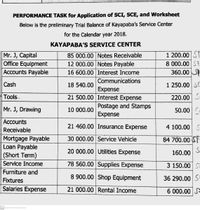 PERFORMANCE TASK for Application of SCI, SCE, and Worksheet
Below is the preliminary Trial Balance of Kayapaba's Service Center
for the Calendar year 2018.
KAYAPABA'S SERVICE CENTER
Mr. J, Capital
Office Equipment
Accounts Payable
85 000.00 Notes Receivable
12 000.00 Notes Payable
16 600.00 Interest Income
1 200.00 ST
8 000.00 S
360.00 SF
Communic
ons
Cash
18 540.00
1 250.00 S
Expense
21 500.00 Interest Expense
Tools
220.00
Postage and Stamps
Expense
Mr. J, Drawing
10 000.00
50.00 S-
Accounts
21 460.00 Insurance Expense
4 100.00 S
Receivable
Mortgage Payable
Loan Payable
(Short Term)
30 000.00 Service Vehicle
84 700.00 SF
20 000.00 Utilities Expense
160.00
Service Income
78 560.00 Supplies Expense
3 150.00 S
Furniture and
8 900.00 Shop Equipment
36 290.00 S
Fixtures
Salaries Expense
21 000.00 Rental Income
6 000.00 S
CS Scanned with CamScanner
